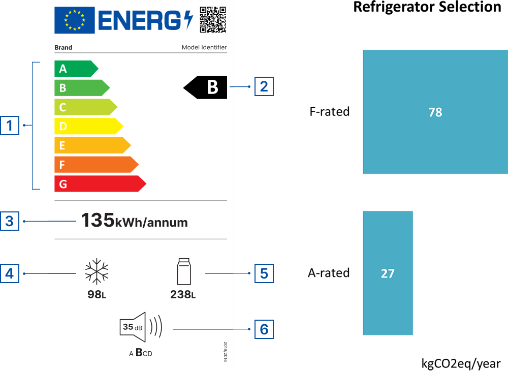 Energy label for Refrigerator, comparing F-rated fridge emitting 78kg CO2eq/year with an A-rated fridge emitting 27kg CO2eq/year