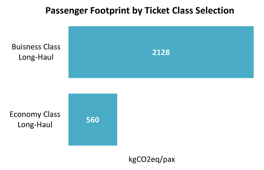 Bar chart showing the different emissions per cabin class. 2128 kgCO2eq/passenger for business class long haul vs 560 kgCO2eq/passenger for economy class long haul